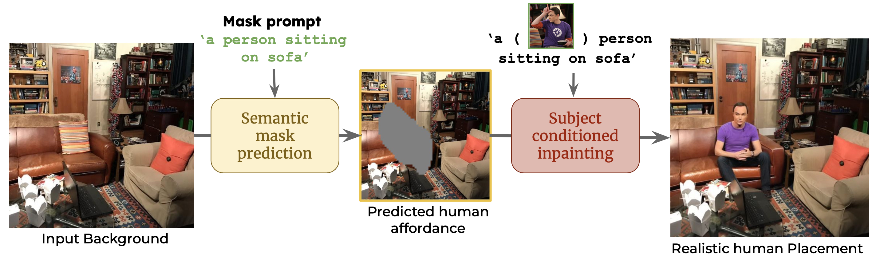 Text2Place: Affordance Aware Text Guided Human Placement